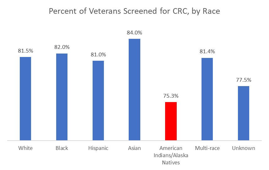 Percent of Veterans Screened for CRC, by Race