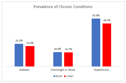 Prevalence of Chronic Conditions