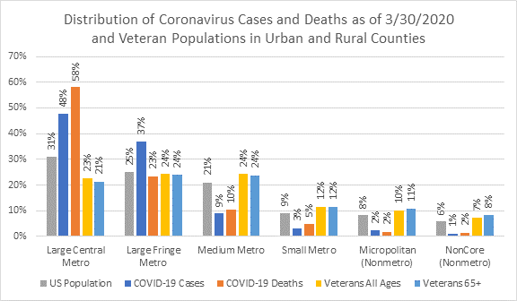 Distribution of Coronavirus Cases and Deaths and Veteran Populations in Urban and Rural Counties
