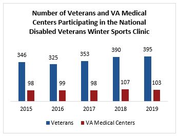 Number of Veterans and VA Medical Centers Participating in the National Disabled Veterans Winter Sports Clinic