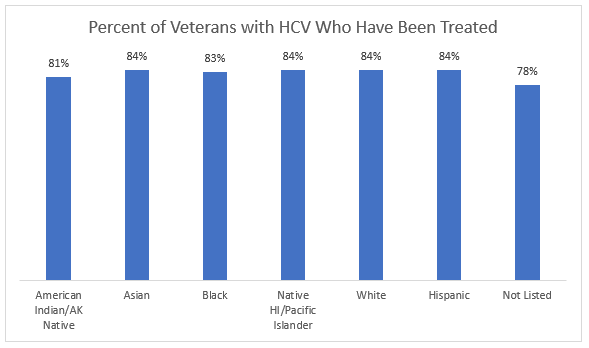 Percent of Veterans with HCV Who Have Been Treated
