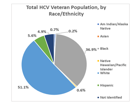 Total HCV Veteran Population, by Race/Ethnicity