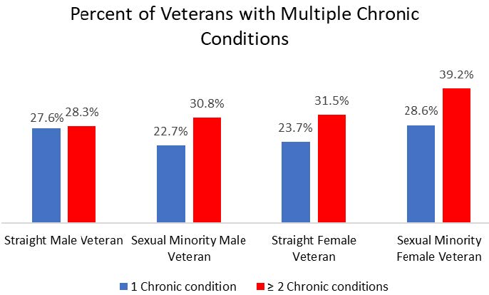 Percent of Veterans with Chronic Conditions