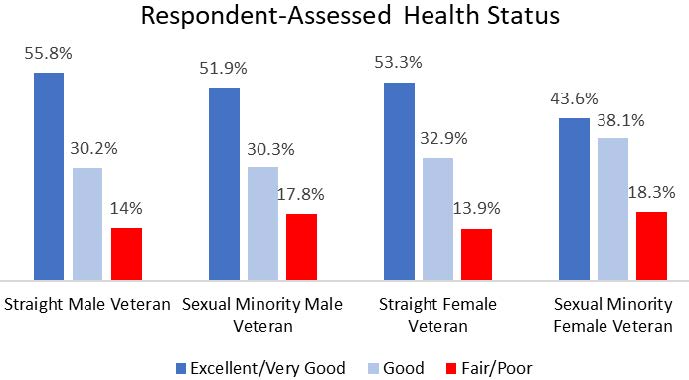 Respondent-Assessed Health Status