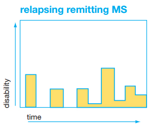 relapse remitting graph