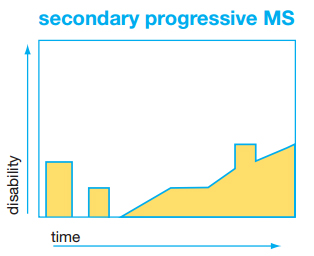 secondary progressive graph