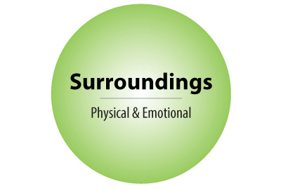 Surroundings / Physical & Emotional