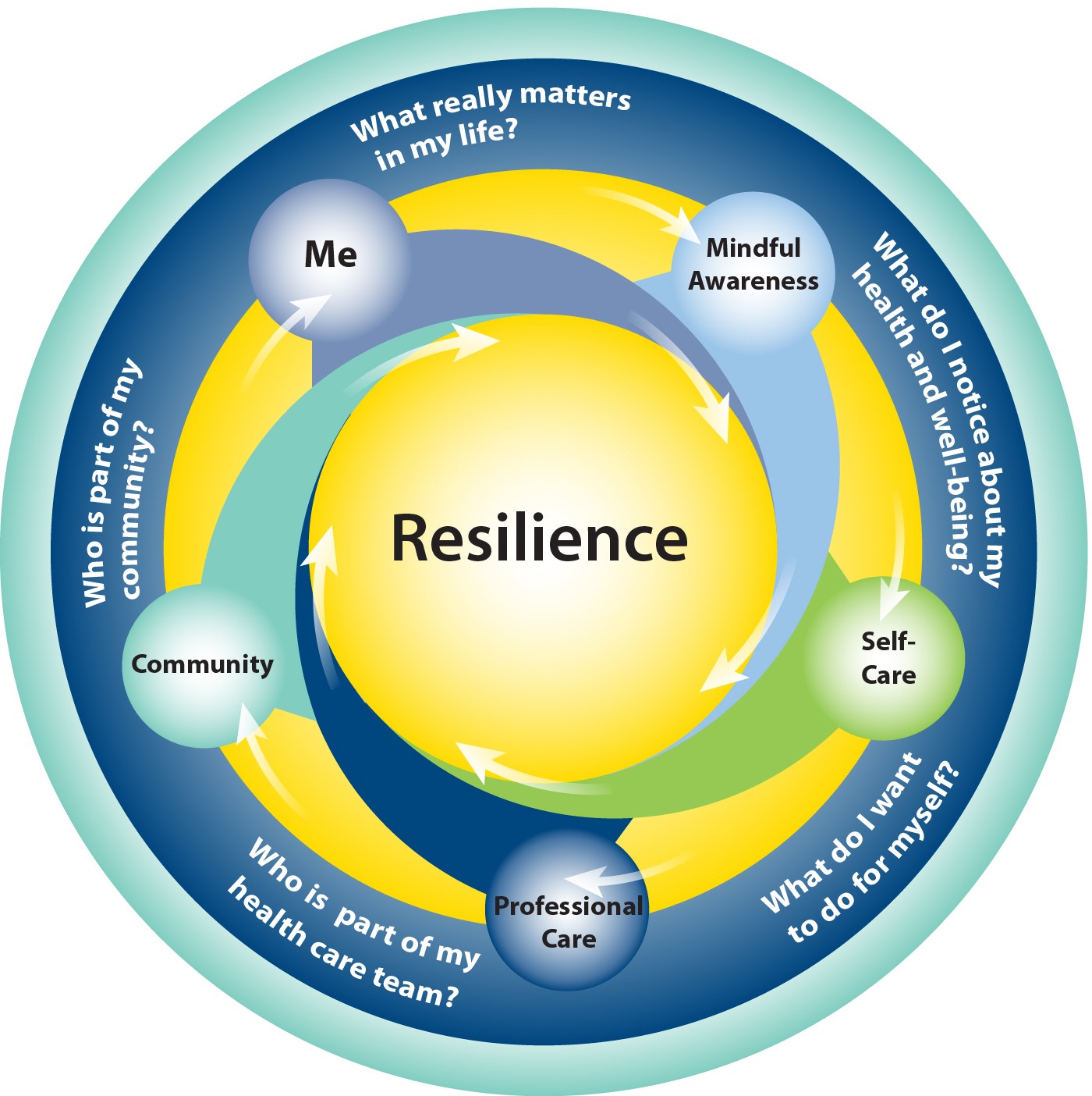 At the center is resilience. The circle consists of me (what really matters in my life?), leading to mindful awareness (what do I notice about my health and well-being), leading to self-care (what do I want to do for myself), leading to professional care (who is part of my health care team) leading to community (who is part of my community?), leading to me, where the cycle repeats.