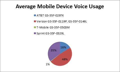 Table1 Average Mobile Device Voice Usage
