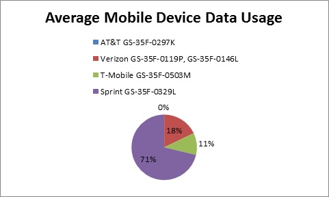 Table 2 Average Mobile Device Data Usage