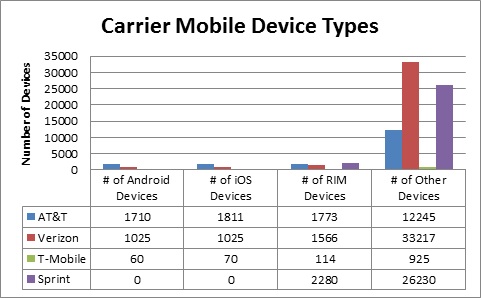 Table 3 Mobile Device Type by Carrier