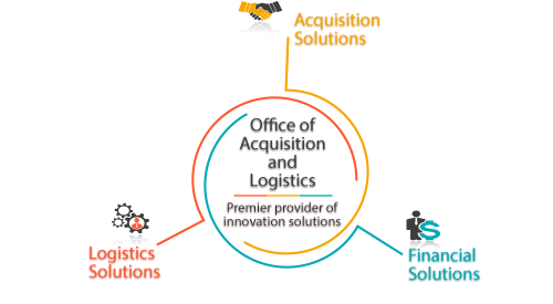 About the Office of Acquisition and Logistics