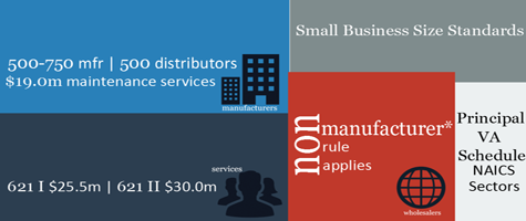 Small business size standards for principal VA Schedule NAICS Sectors: Manufacturers: 500-750mfr | 500 distributors | $19.0m maintenance services; Services 621 I $25.5m | 621 II $30.0m; Wholesalers non-manufacturer rule applies