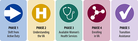The Women’s Health Transition Training course covers the shift from active duty, understanding the VA, available women’s health services, enrolling in VA, and transition assistance.