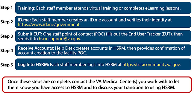 Screenshot of registration steps to obtain access to HSRM.