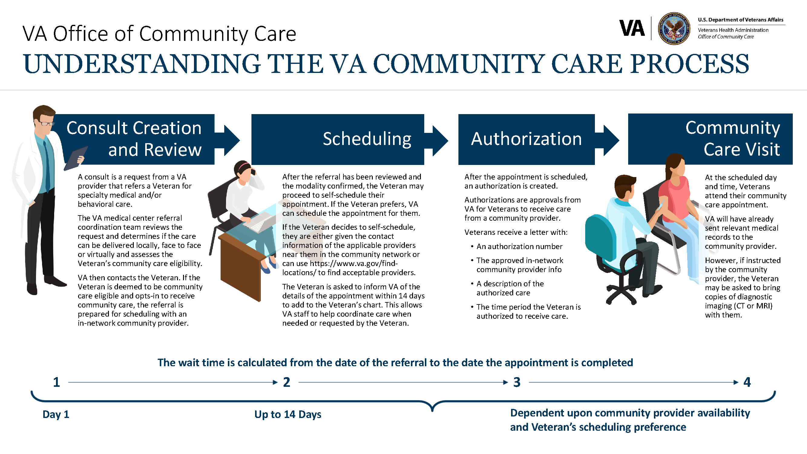 Understanding the VA Community Care Process