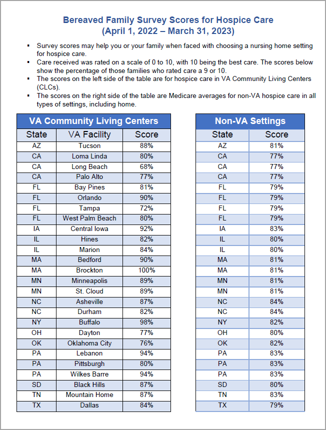 2021 Bereaved Family Survey Scores for VA’s Community Living Center Hospice Care