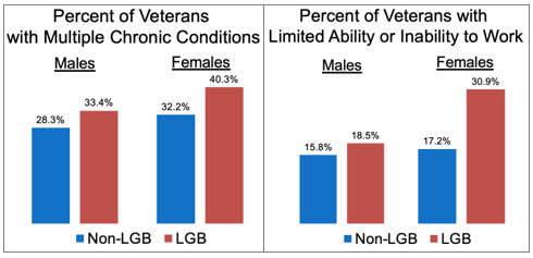 Percent of Veterans with Multiple Chronic Conditions and Limited or Inability to Work