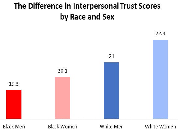 Difference in Interpersonal Trust Scores by Race and Sex
