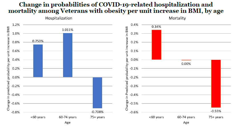 COVID-19 Hospitalization Probabilities per Unit Increase in BMI