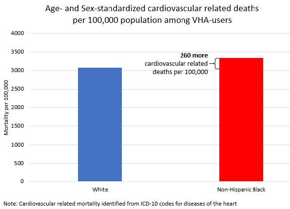 Cardiovascular Disease Disparities