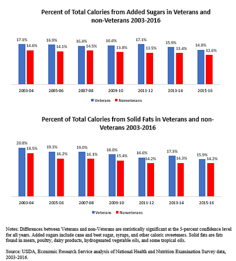 Percent of Total Calories from Added Sugars in Veterans and non-Veterans 2003-2016