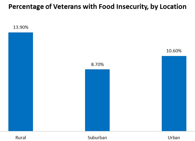 Percentage of Veterans with Food Insecurity, by Location