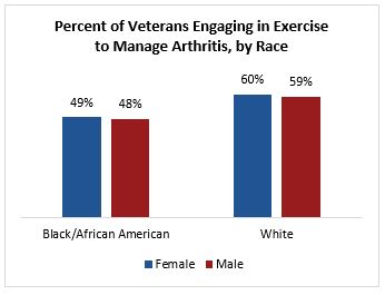 Percent of Veterans Engaging in Exercise to Manage Arthritis, by Race