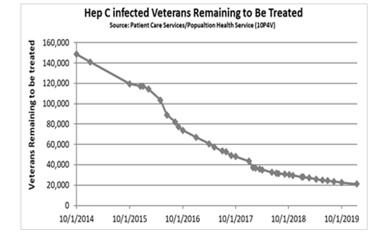 Hepatitis C Infected Veterans Remaining to Be Treated