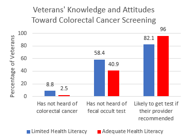 Veterans Knowledge and Attitudes Toward Colorectal Cancer Screening