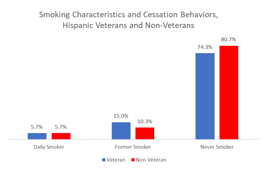 Smoking Characteristics and Cessation Behaviors, Hispanic Veterans and Non-Veterans