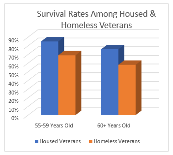 Survival Rates Among Housed and Homeless Veterans
