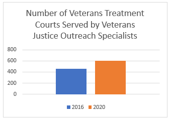 Number of Veteran Treatment Courts Served by Veteran Justice Outreach Coordinators