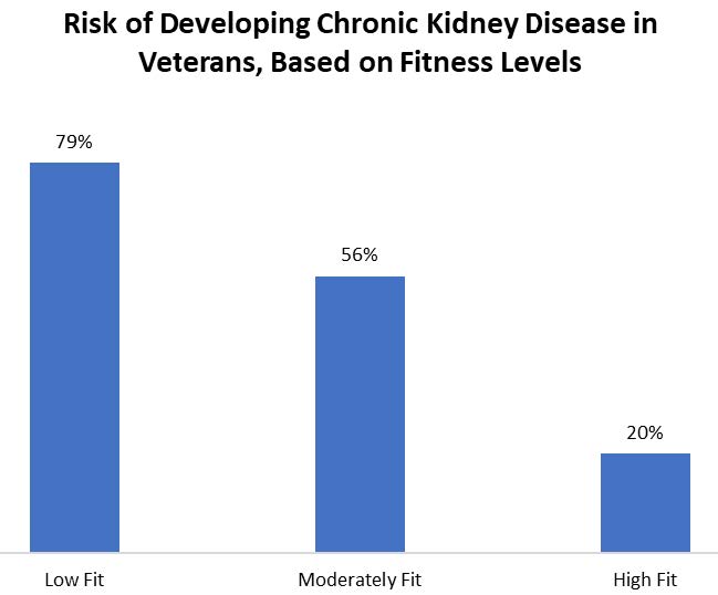 Risk of Developing Chronic Kidney Disease in Veterans based on Fitness Level