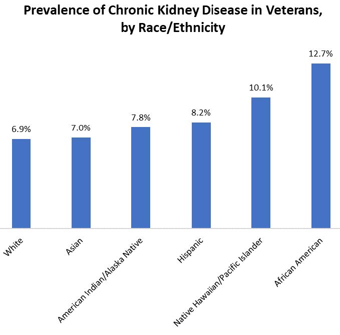 Prevalence of Chronic Kidney Disease in Veterans, by Race/Ethnicity