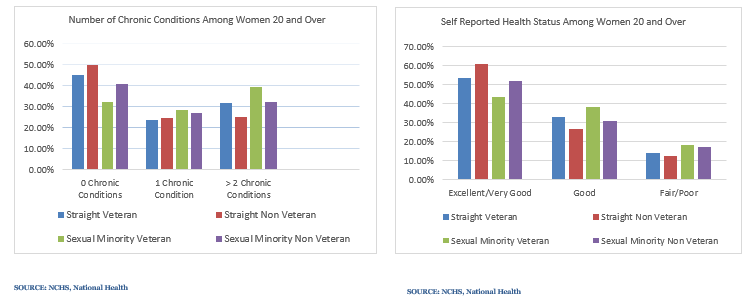 LGBT Women Veteran Disparities