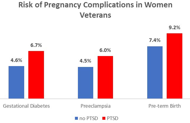 Risk of Pregnancy Complications in Women Veterans