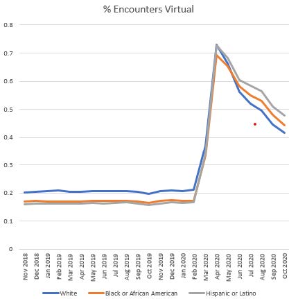 Percent of Encounters Virtual