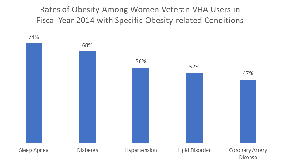 Rates of obesity Among Women Veterans VHA Users in Fiscal Year 2014 with Specific Obesity Conditions