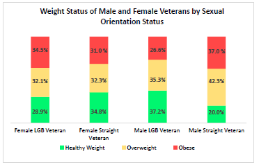 LGBT Women Veteran Disparities