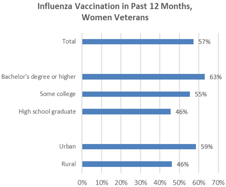 Influenza Vaccination in Past 12 Months, Women Veterans