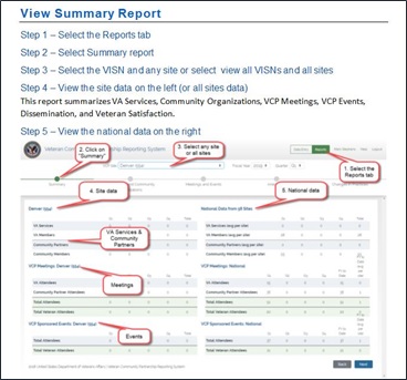 Graphic of View Summary Report page in the VCP online Reporting System with step-by-step instructions: Step 1 – Select the Reports tab, Step 2 – Select Summary tab, Step 3 – Select the VISN and any site or select view all VISNs and all sites, Step 4 – View the site data on the left (or all sites data), Step 5 – View the national data on the right.