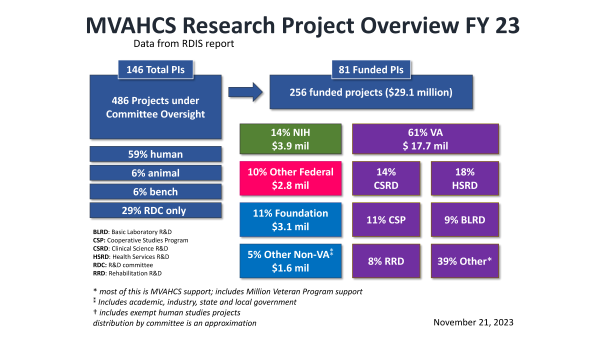 Overview of Minneapolis research project funding
