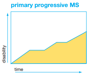 primary progressive graph