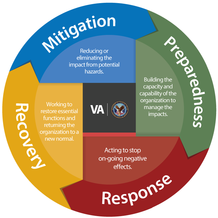 Graphic showing 4 phases; Mitigation - reducing or eliminating the impact from potential hazards, Preparedness - Building the capacity and capability of the organization to manage the impacts, Response - acting to stop on-going negative effects, and Recovery -working to restore essential functions and returning the organization to a new normal.