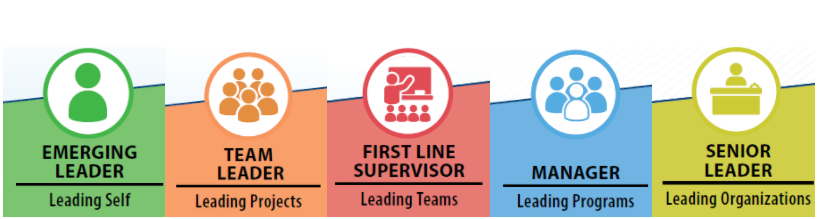 The five levels of leadership: Emerging Leader, Team Leader, First-Line Supervisor, Manager and Senior Leaders. 
