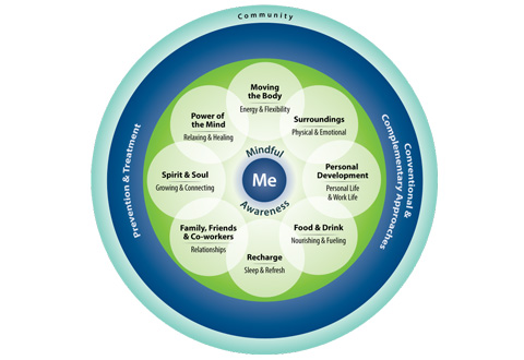 Image of the Circle of Health that lists the four key elements which are me, self care, professional care and community. 