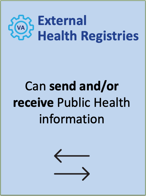 This graphic is an image of a blue box that explains the capabilities of External Health Registries. External Health Registries allow participating providers to send and/or receive Public Health information.