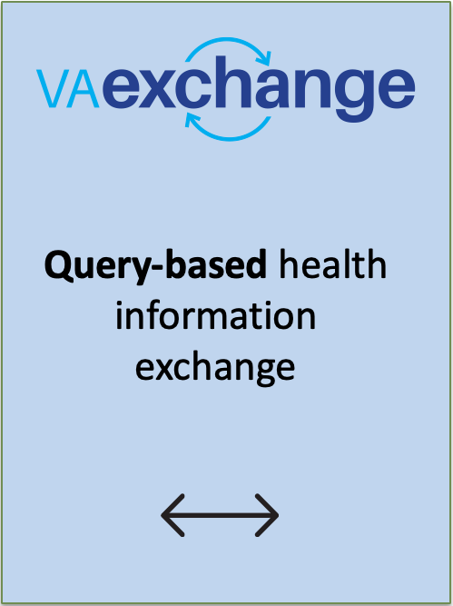 This graphic is an image of a blue box that explains the capabilities of VA Exchange. VA Exchange allows participating providers to make query-based health information exchange.