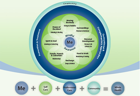 Circle of Health graphic showing a concentric circle with eight self-care areas 